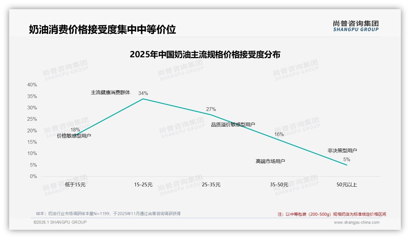 尚普咨询集团奶油趋势报告：26到35岁女性家庭主厨占34%驱动奶油月购33%-2026年1月-奶油-38