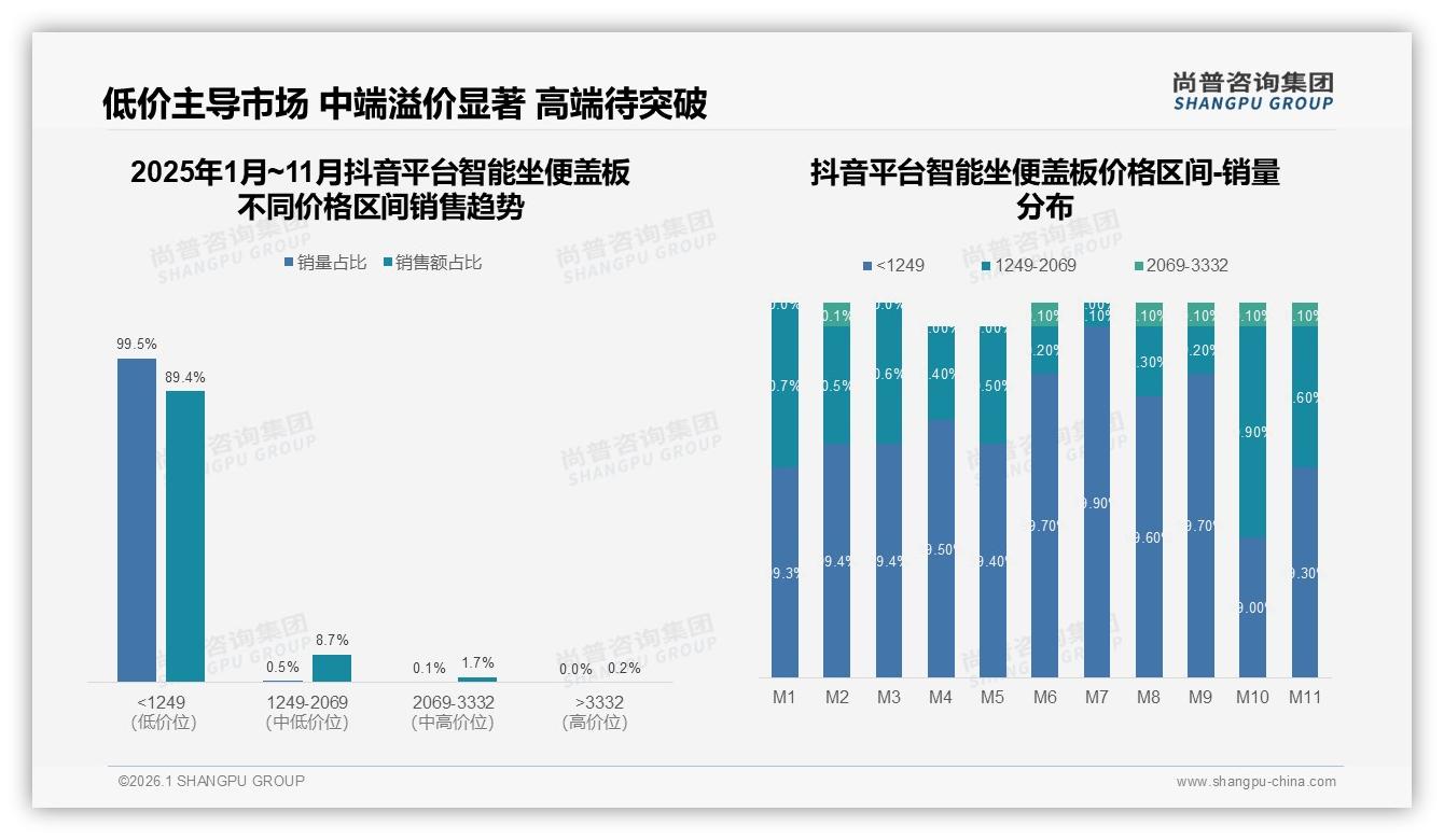 80%低价智能坐便盖板销量占七成利润却仅四成——尚普咨询集团报告披露-2026年1月-智能坐便盖板-38