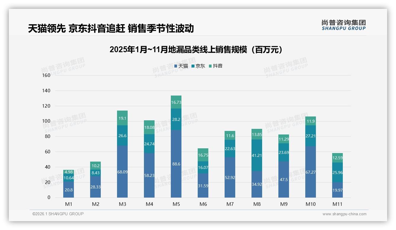尚普咨询集团品类洞察：26~45岁男性占60%主导地漏消费决策-2026年1月-地漏-38