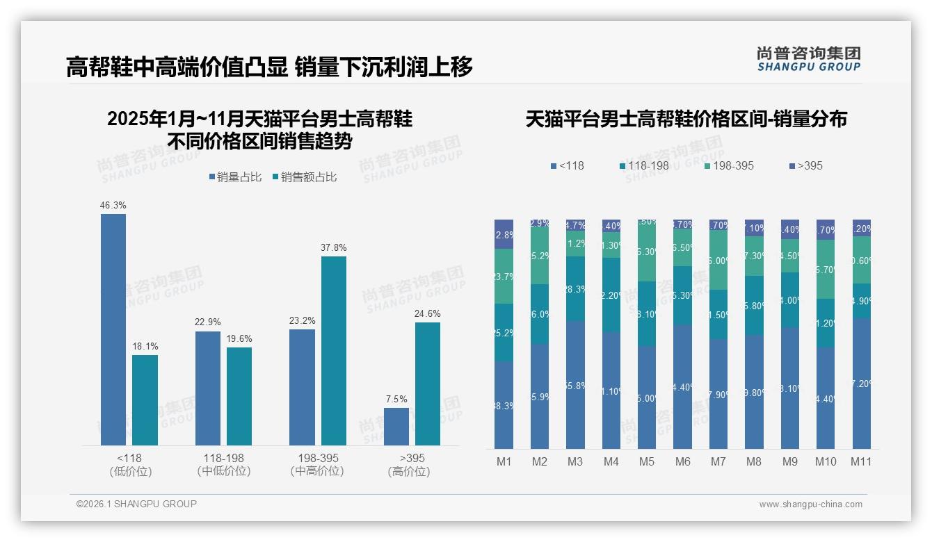 尚普咨询集团权威发布：26到35岁男士高帮鞋占41%撑起中高端200到1000元主战场-2026年1月-男士高帮鞋-38