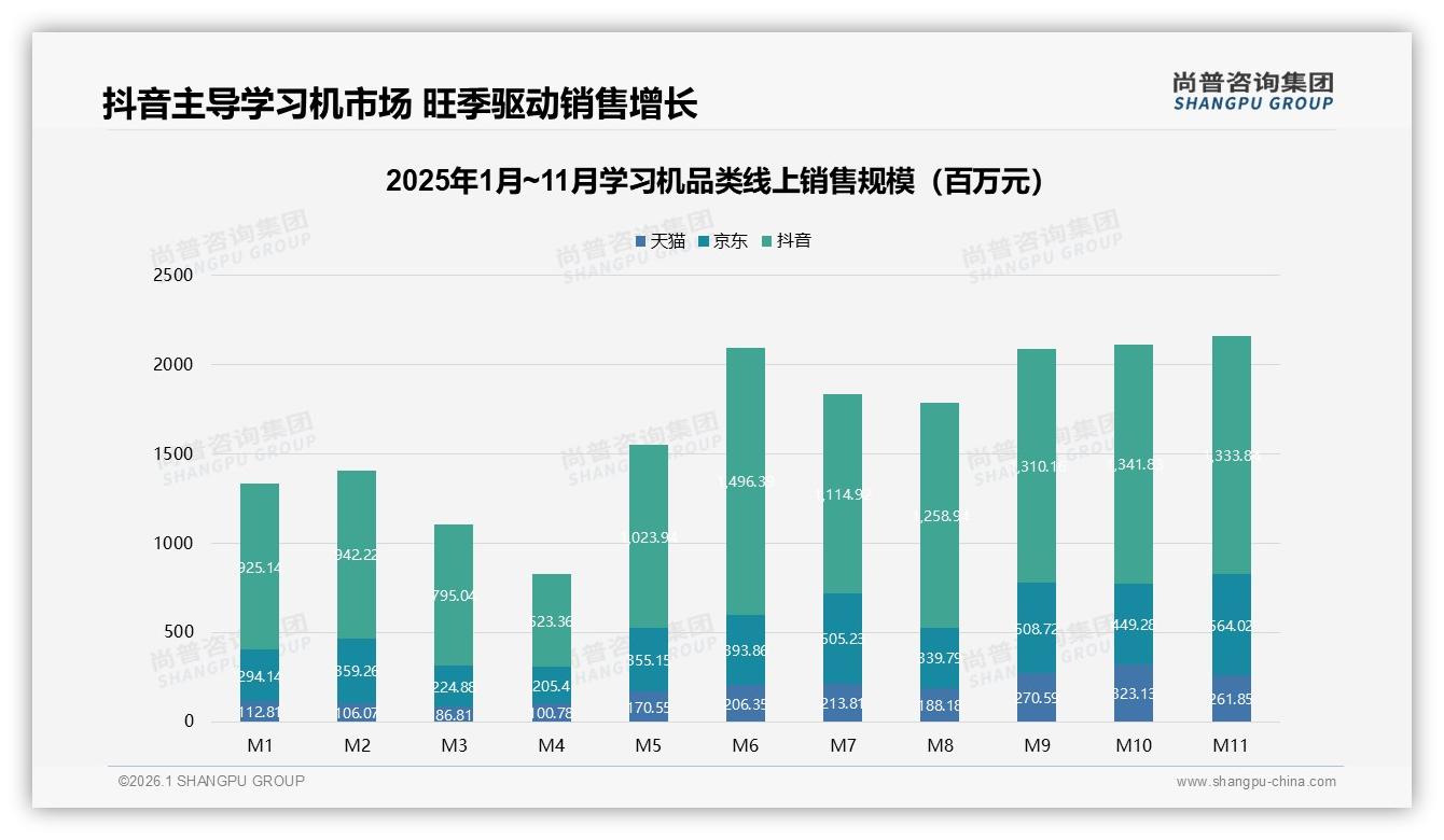 尚普咨询集团消费研究：抖音11.6亿销售额占77%主导学习机旺季-2026年1月-学习机-38