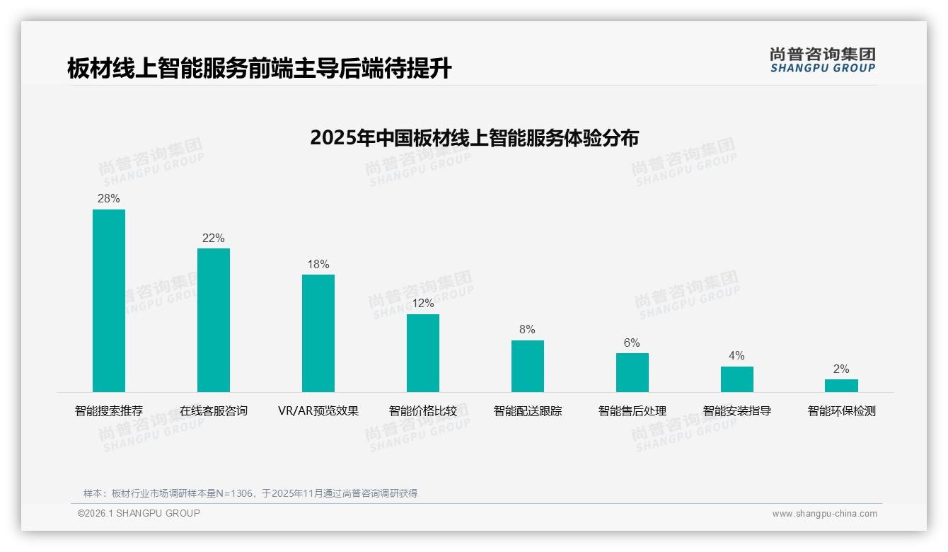 尚普咨询集团数据洞察：34%首次购买板材消费者千元预算，春季旺季痛点-2026年1月-板材-38