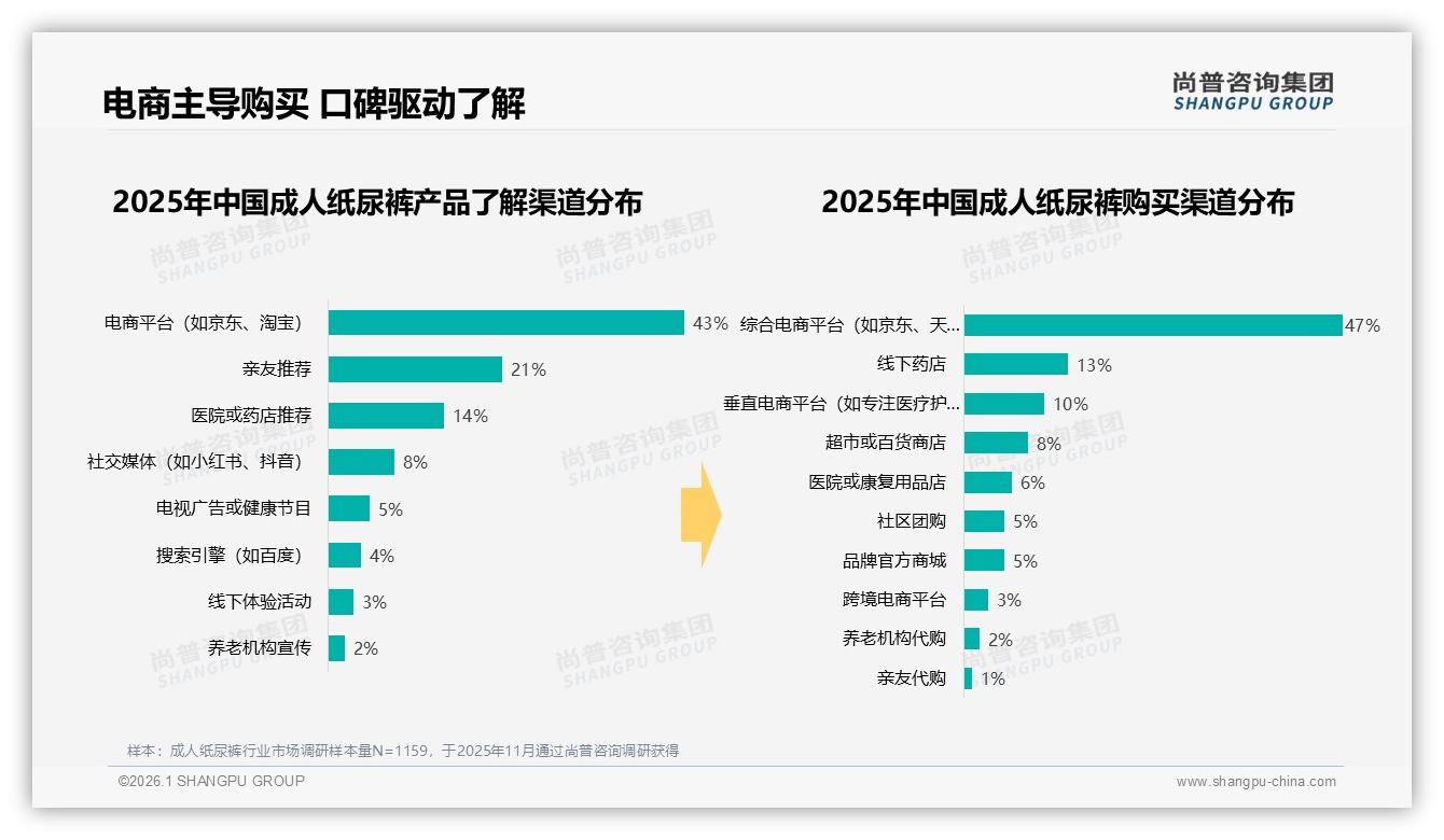 成人纸尿裤国产品牌占比76%，品质保障型消费者达29%——尚普咨询集团权威发布-2026年1月-成人纸尿裤-38