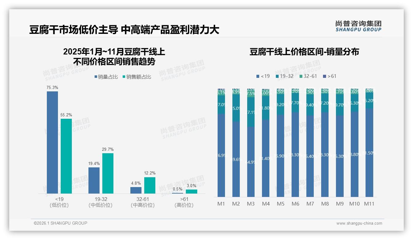 尚普咨询集团行业观察：价格上涨10%后41%仍忠诚，豆腐干品牌溢价可期-2026年1月-豆腐干-38