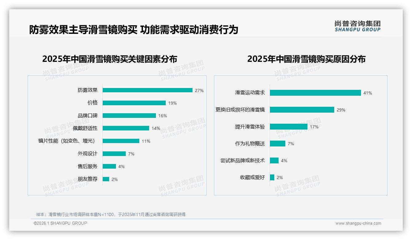 防雾性能28%首选尚普咨询集团数据洞察：滑雪镜功能为王时代已来-2026年1月-滑雪镜-38