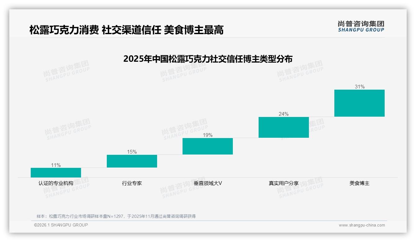 微信朋友圈31%分享率领跑松露巧克力口碑，真实用户体验27%内容最吸金——尚普咨询集团深度调研-2026年1月-松露巧克力-38