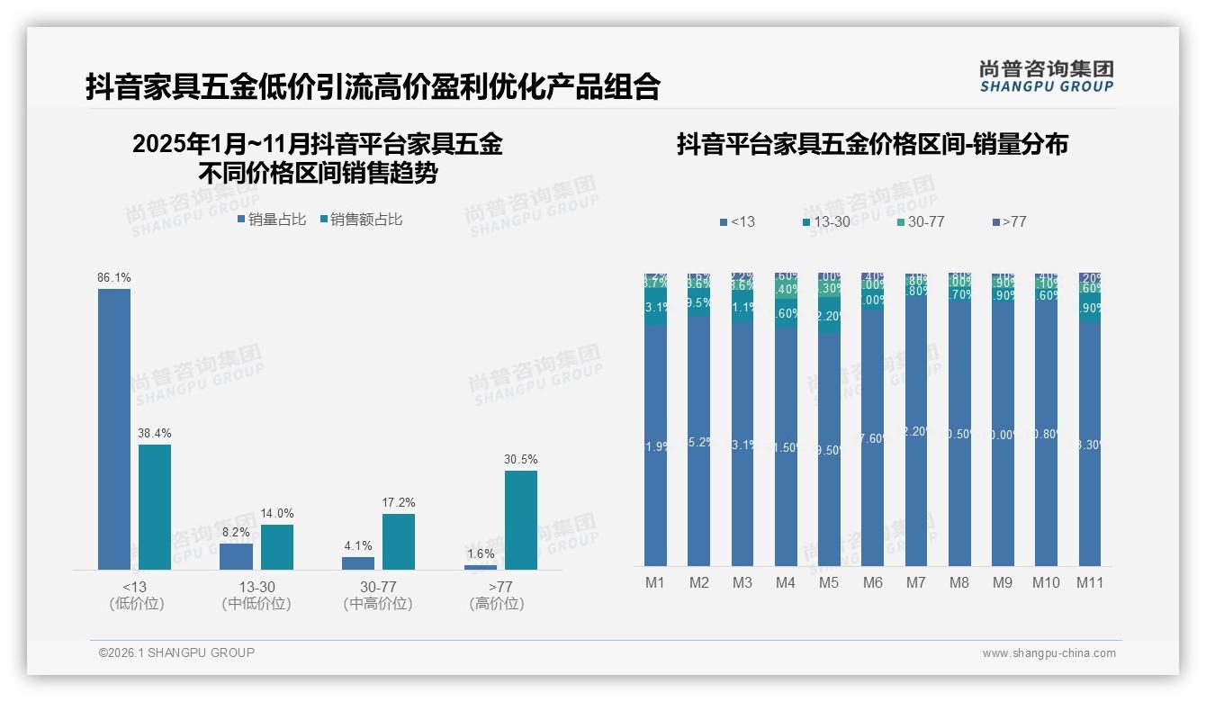 尚普咨询集团数据洞察：38%中青年主导家具五金消费，下沉市场35%潜力待挖-2026年1月-家具五金-38