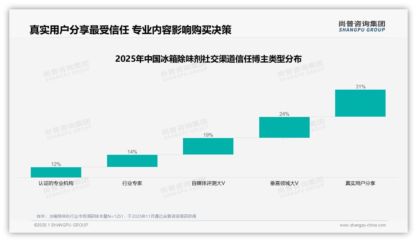尚普咨询集团专题解读：国产冰箱除味剂78%碾压进口，价格敏感型28%主导-2026年1月-冰箱除味剂-38