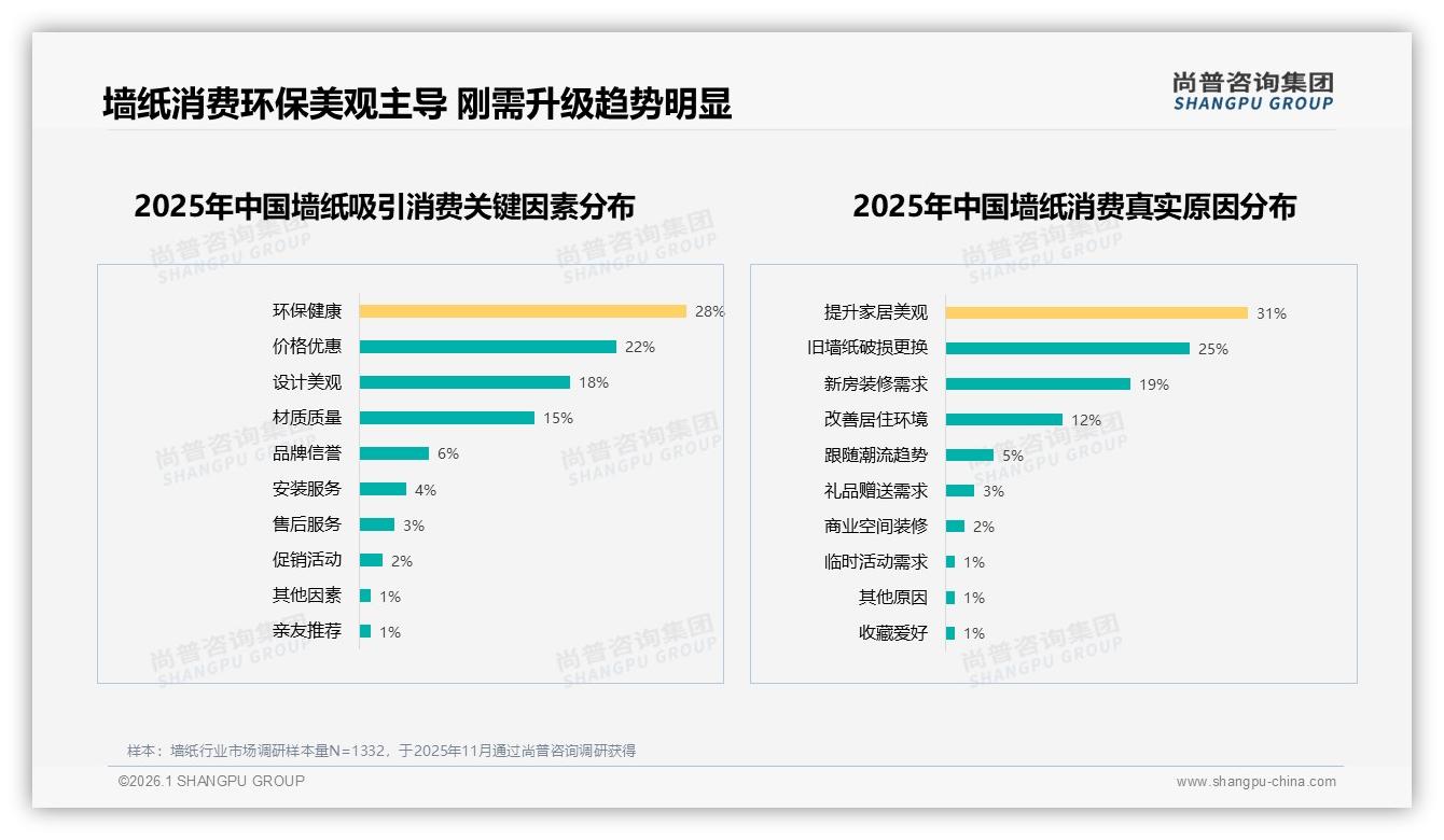 尚普咨询集团墙纸品类年报：环保无甲醛偏好率24%健康需求领跑-2026年1月-墙纸-38
