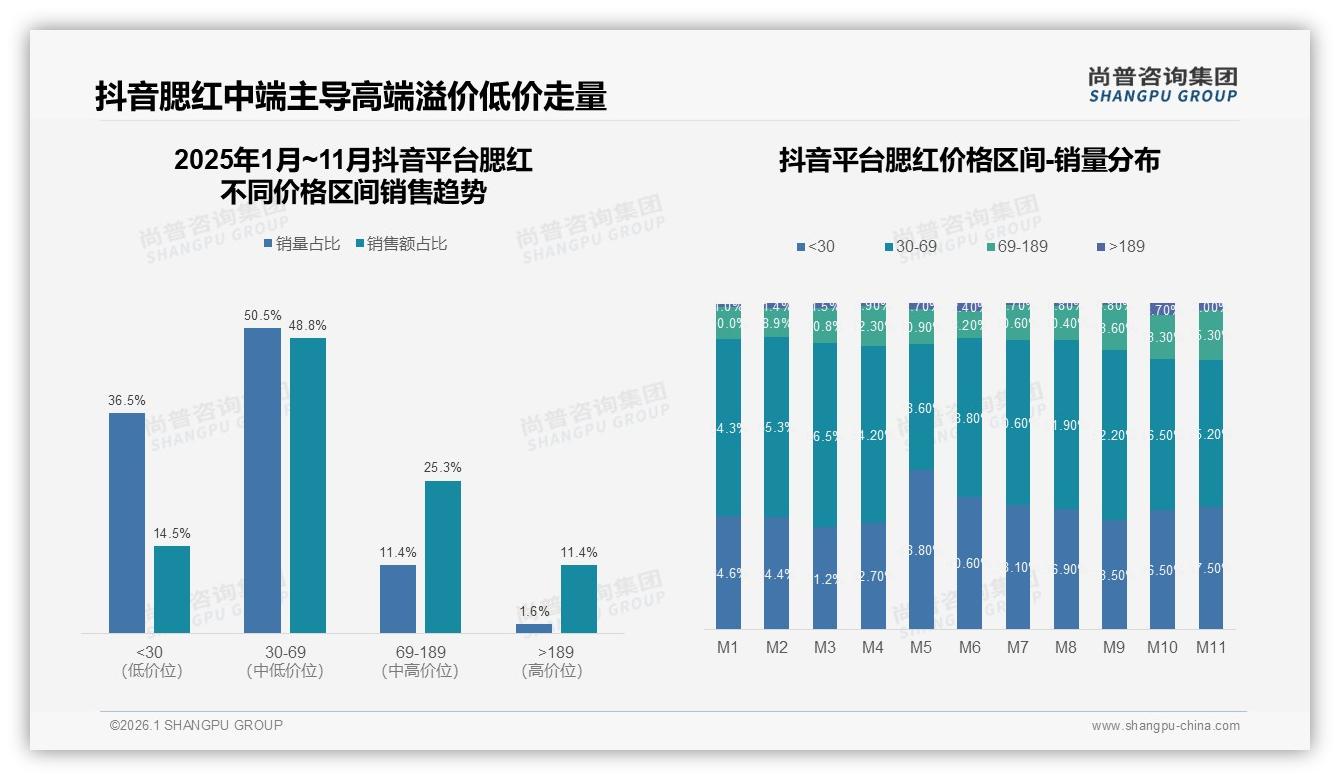 尚普咨询集团腮红趋势报告：18到35岁女性消费者占比73%驱动腮红旺季58.7%抖音销售-2026年1月-腮红-38