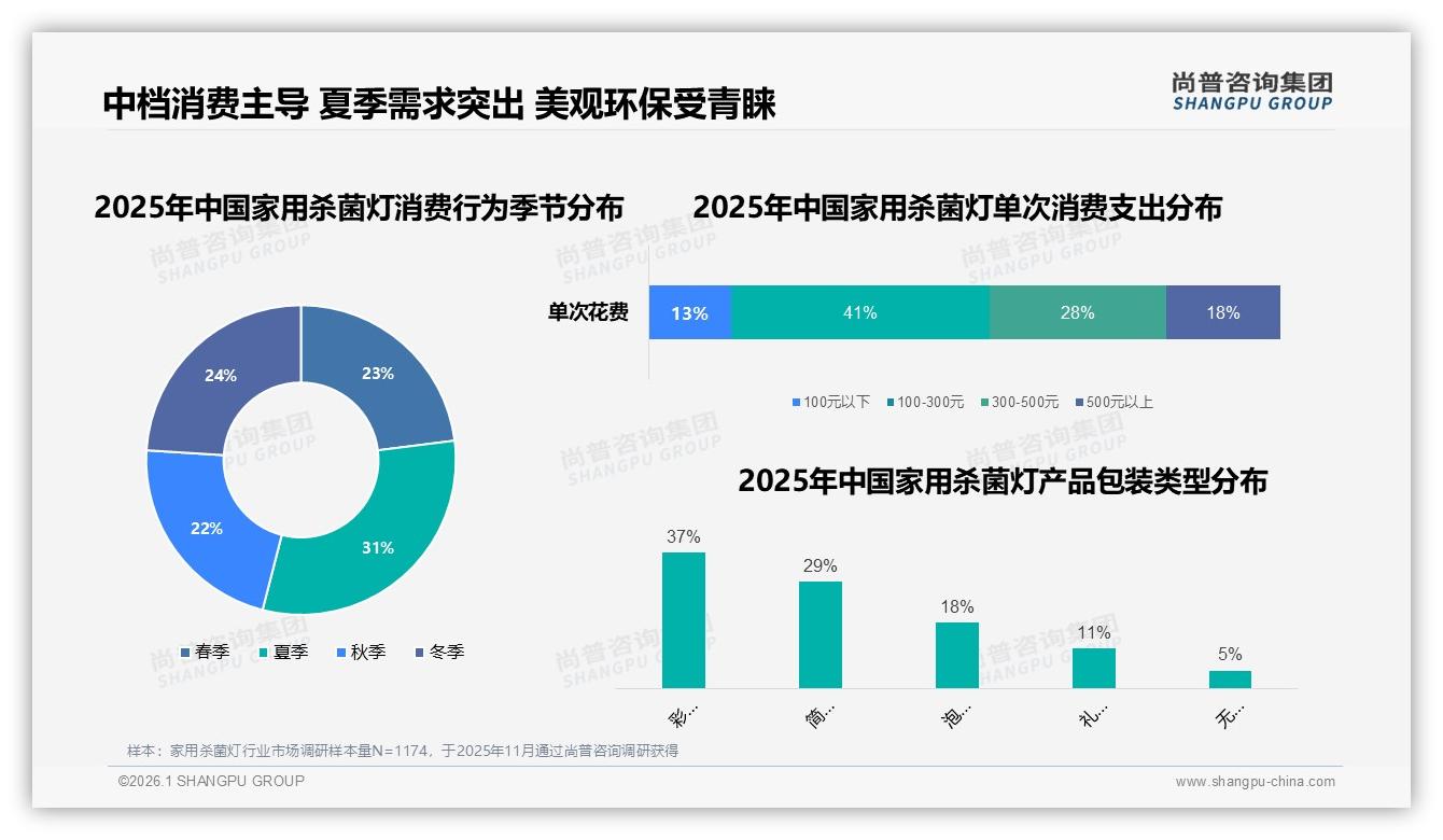 夏季31%家用杀菌灯销量峰值，彩盒包装37%最吸睛——尚普咨询集团消费行为年报-2026年1月-家用杀菌灯-38