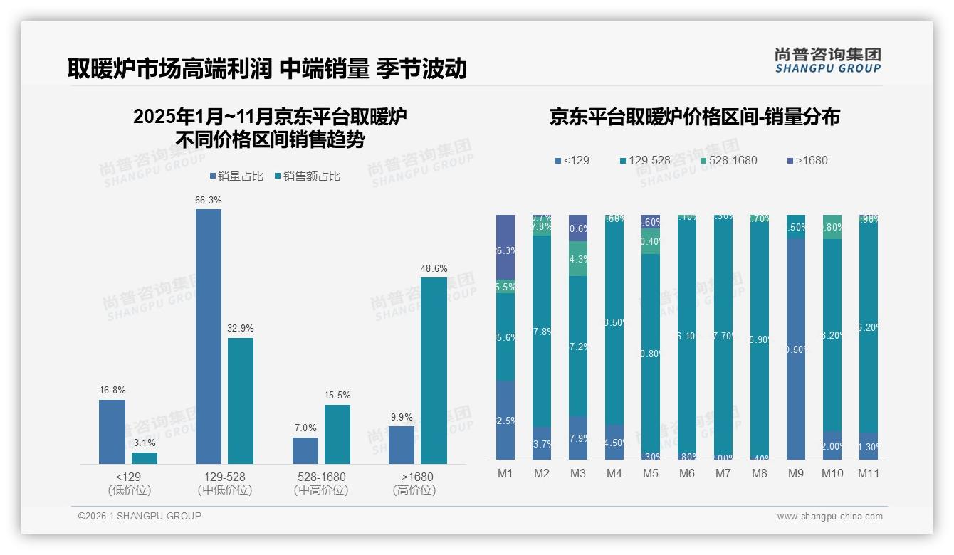 500~1200元占60%取暖炉中端价格带最吃香，尚普咨询集团取暖炉品类年报-2026年1月-取暖炉-38
