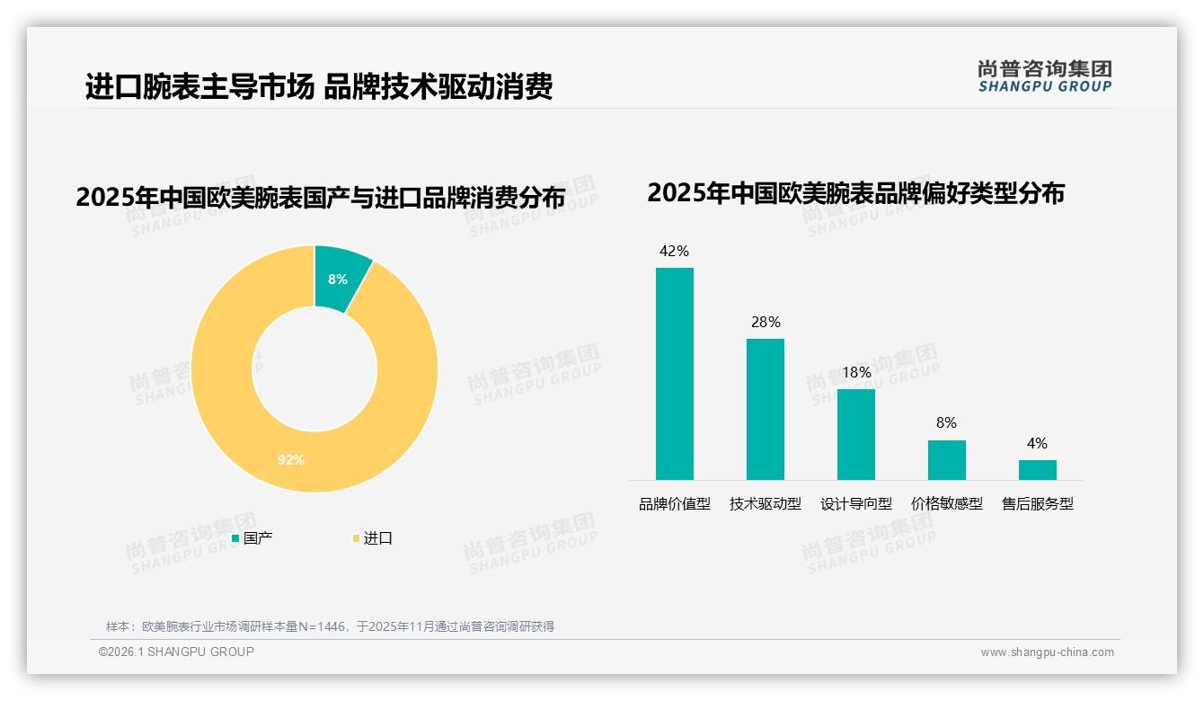 尚普咨询集团行业观察：92%进口偏好主导欧美腕表，国产品牌仅8%份额待突围-2026年1月-欧美腕表-38