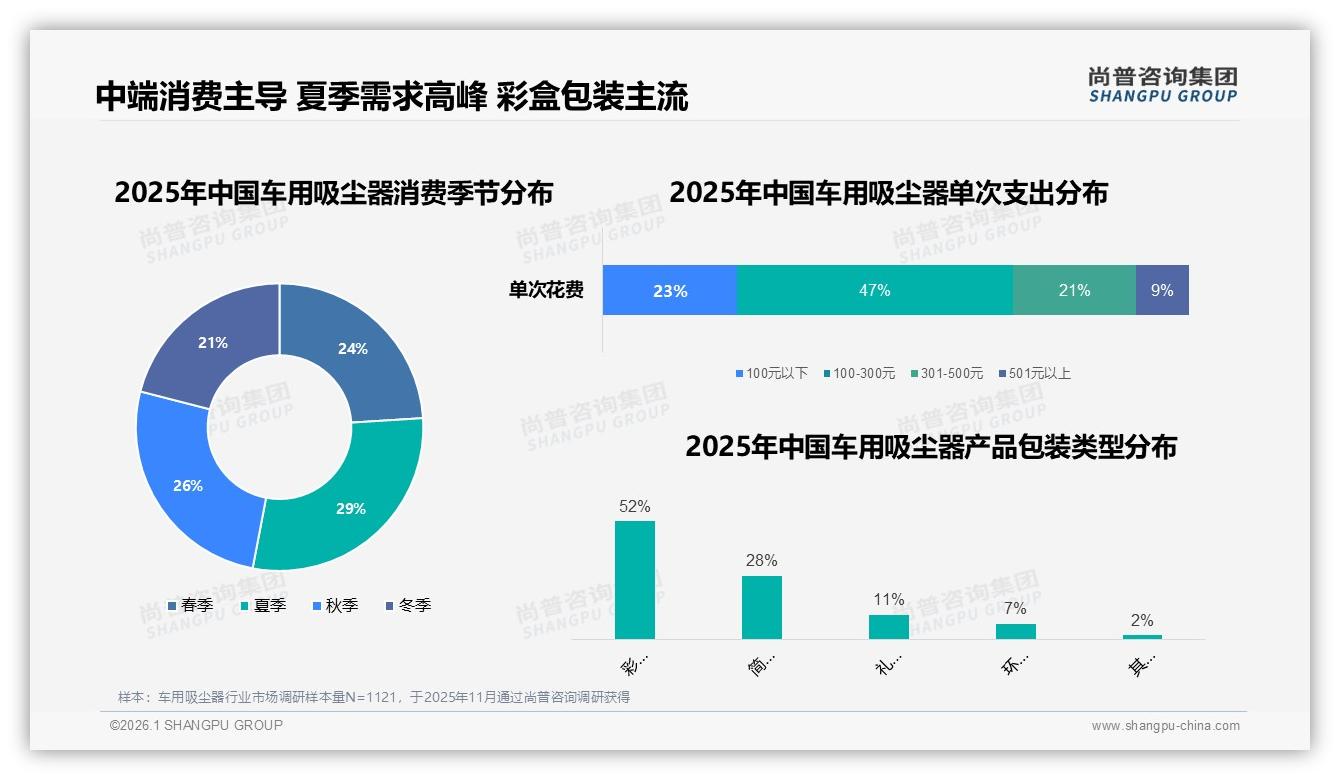 尚普咨询集团车用吸尘器品类年报：夏季29%销量峰值，彩盒包装52%俘获颜值党-2026年1月-车用吸尘器-38