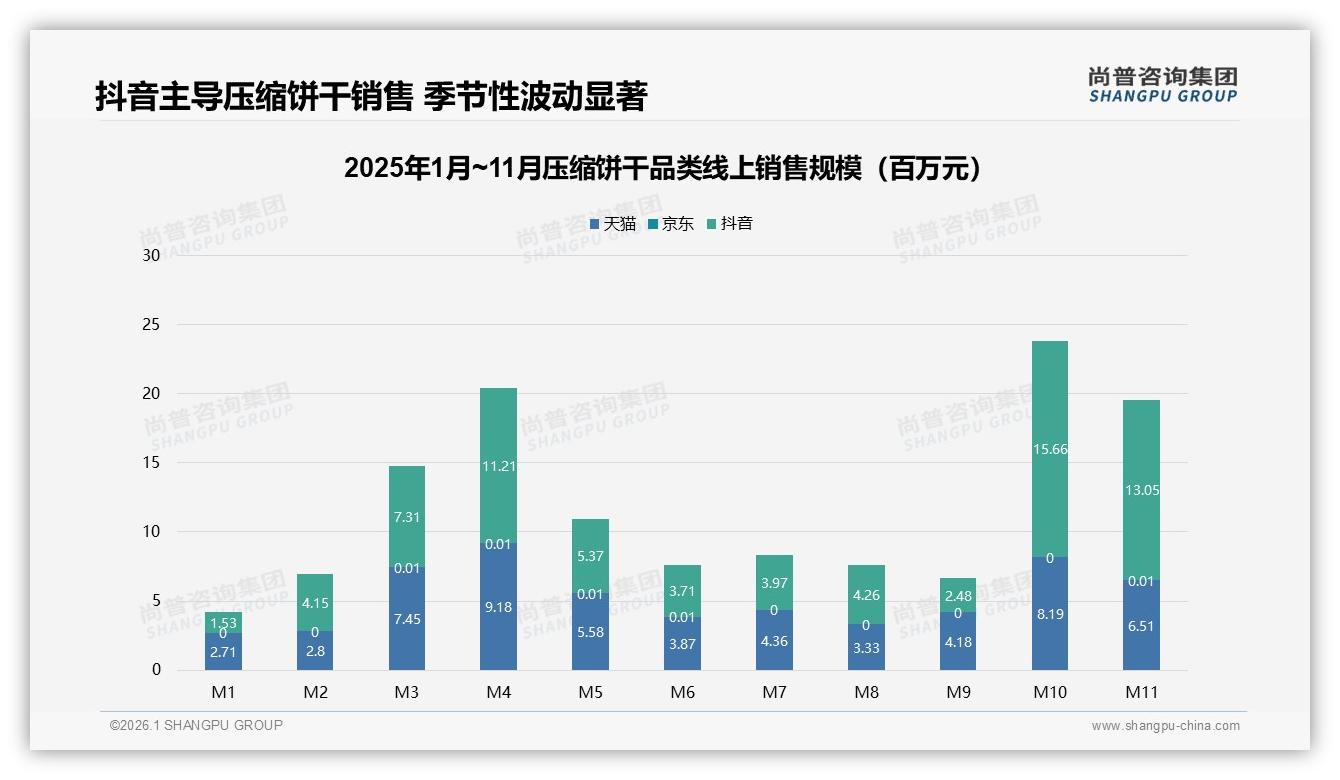抖音渠道61.5%销售额领跑压缩饼干线上市场，M10单月1.57亿元爆发——尚普咨询集团趋势雷达报告-2026年1月-压缩饼干-38