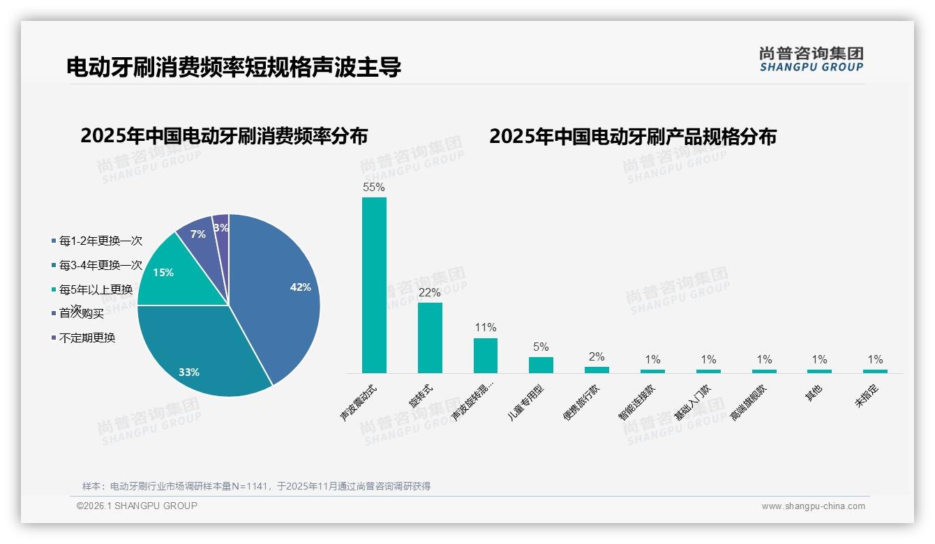 尚普咨询集团电动牙刷品类年报：75%用户1到4年换机周期催生更新需求蓝海-2026年1月-电动牙刷-38