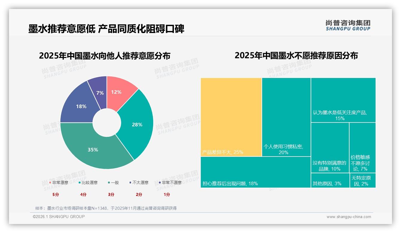 35%消费者因更优惠价格更换墨水品牌，忠诚度缺口如何填补——尚普咨询集团深度调研-2026年1月-墨水-38