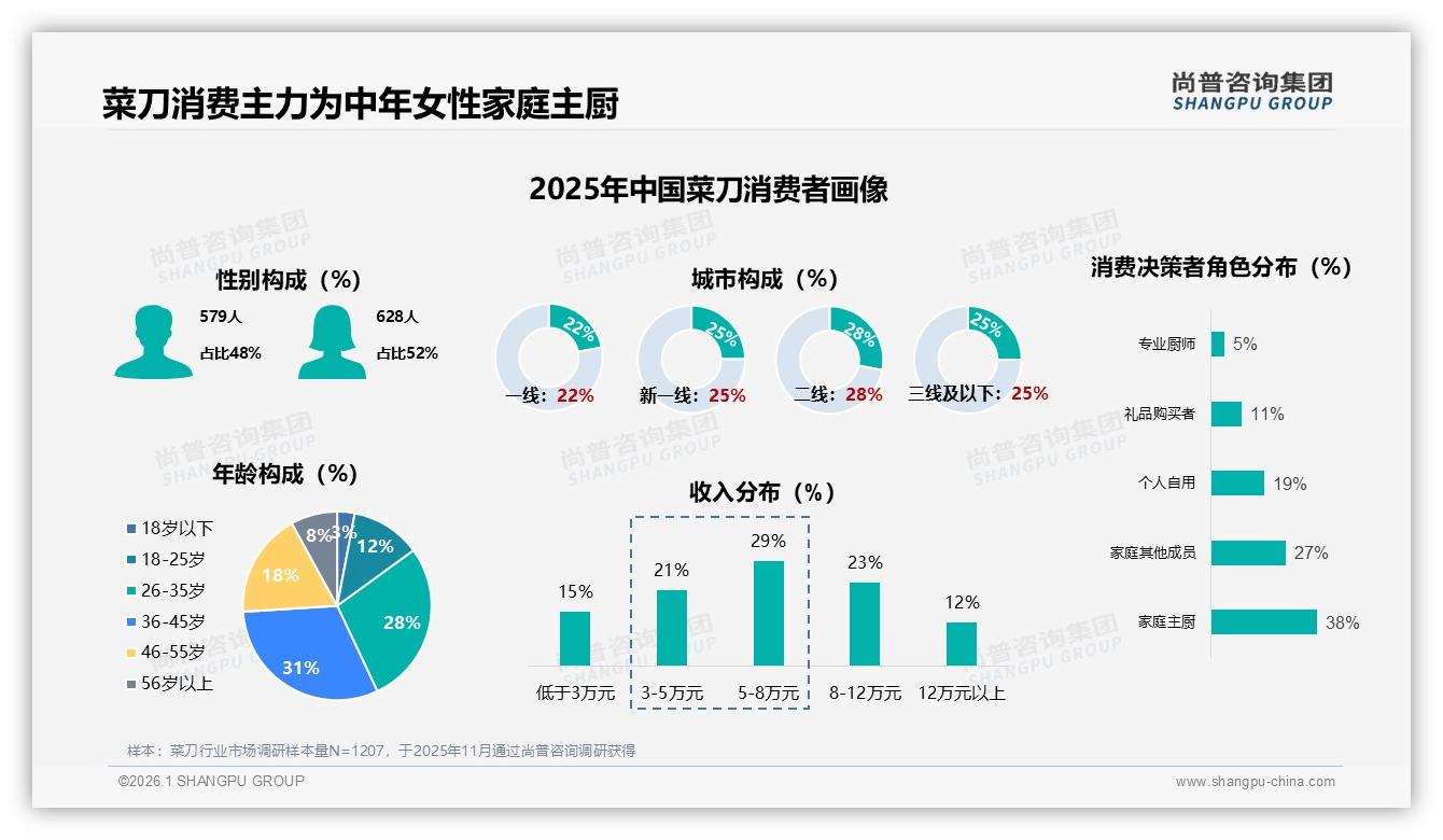 尚普咨询集团权威发布：36到45岁女性占31%菜刀消费主力，家庭主厨38%决策权-2026年1月-菜刀-38