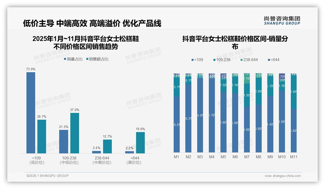 国产品牌78%主导女士松糕鞋市场，价格敏感型32%款式时尚型28%——尚普咨询集团权威发布-2026年1月-女士松糕鞋-38