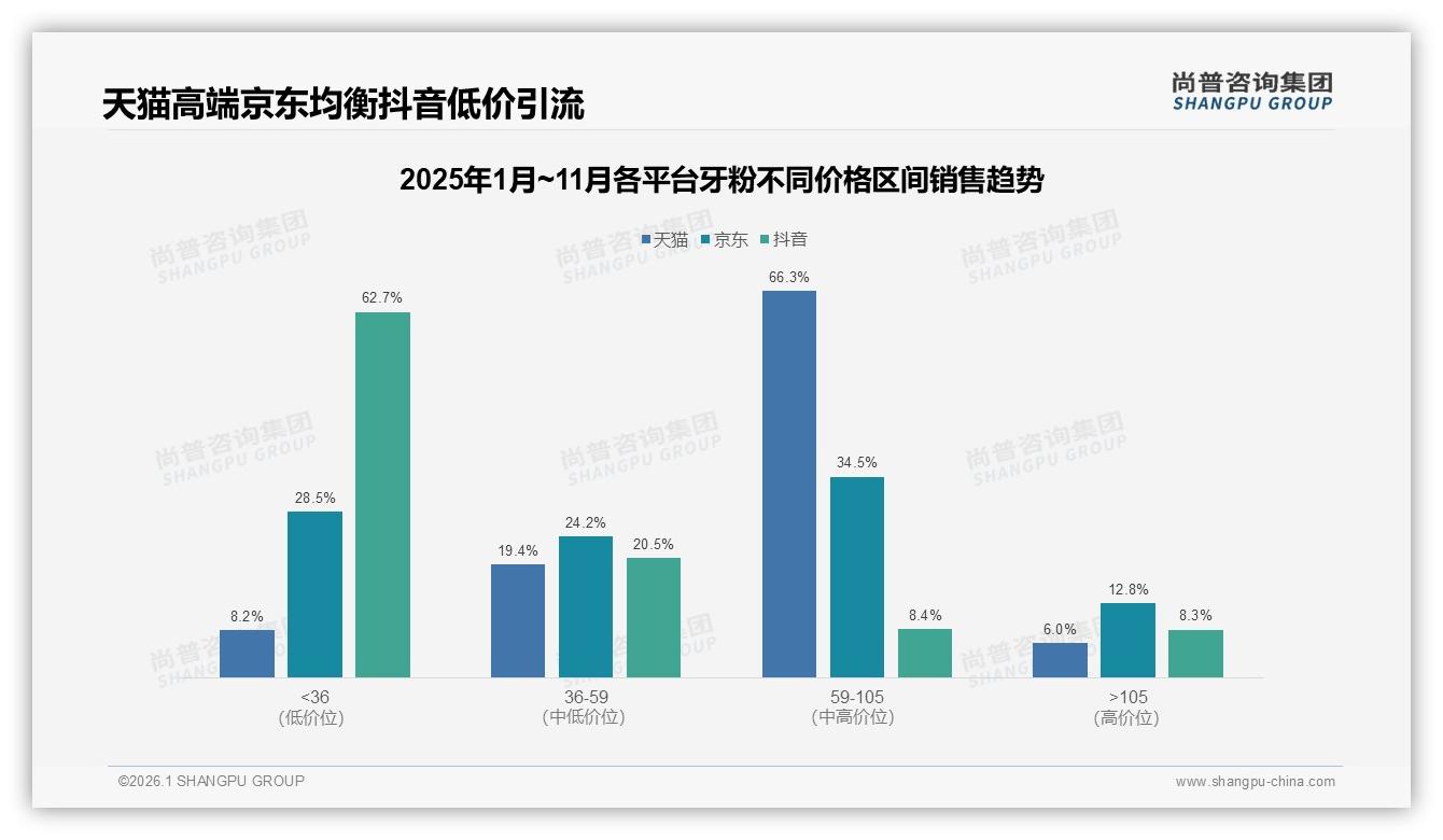尚普咨询集团权威发布：78%国产牙粉主导，功效价格双驱动-2026年1月-牙粉-38