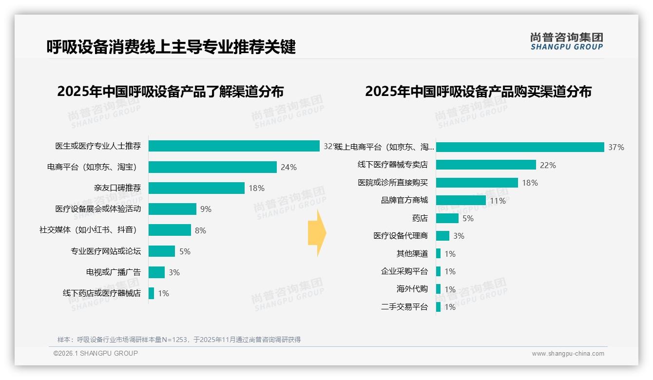 京东呼吸设备销售额12.5亿元占61%渠道霸主地位稳固——尚普咨询集团报告披露-2026年1月-呼吸设备-38