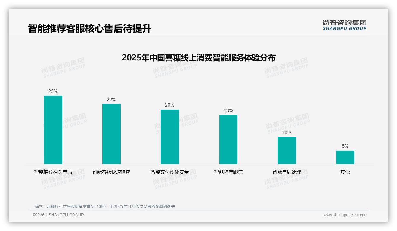 喜糖高价区间仅3.8%销量贡献23.5%销售额，高端溢价红利待挖——尚普咨询集团趋势雷达报告-2026年1月-喜糖-38