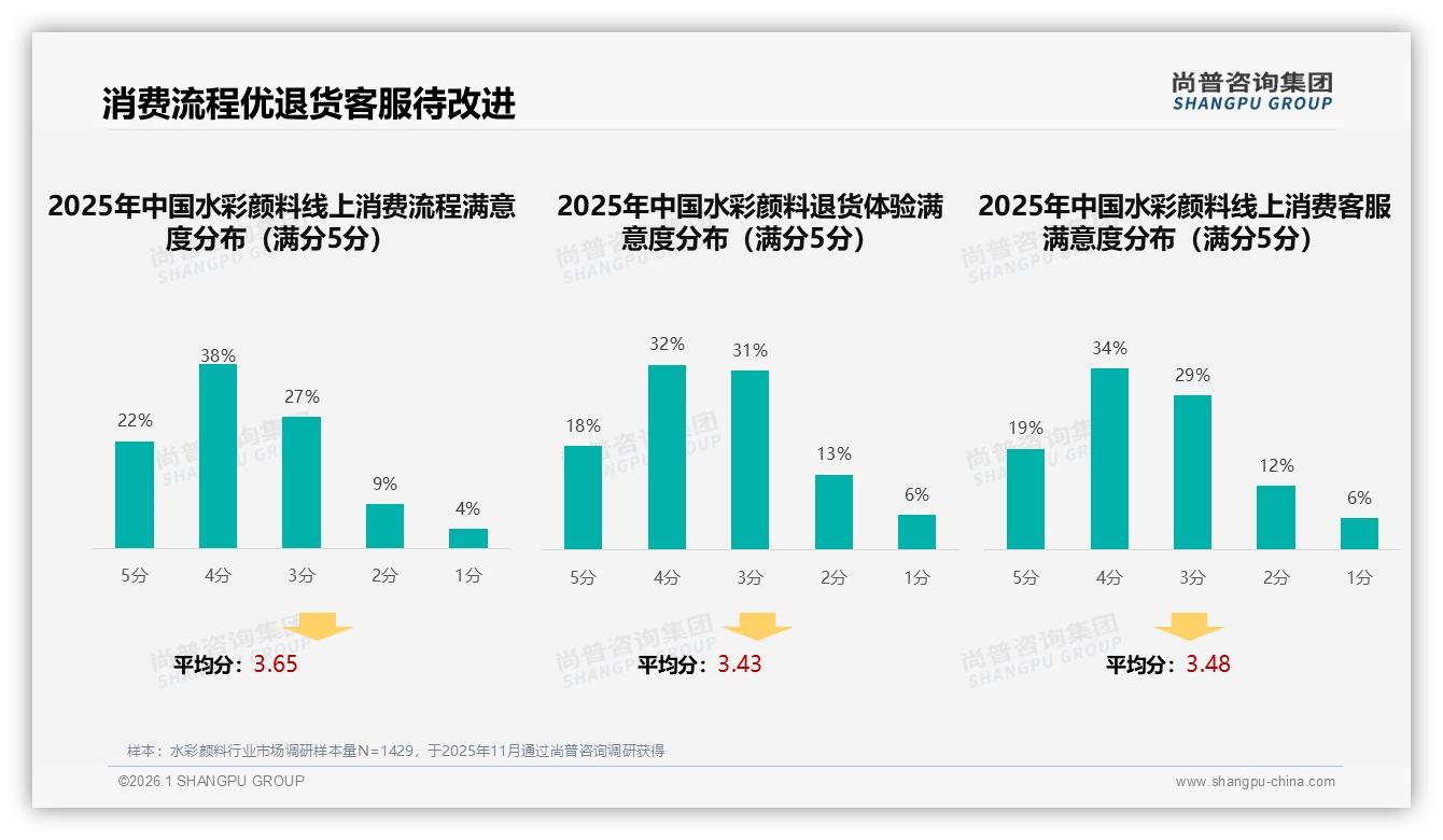 水彩颜料智能推荐23%消费者期待，智能客服22%需求紧随其后，品牌数字化体验竞速——尚普咨询集团专题解读-2026年1月-水彩颜料-38