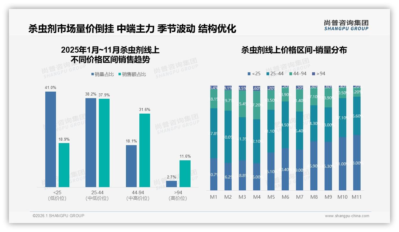 夏季58%杀虫剂消费高峰品牌加码季节性营销——尚普咨询集团《2025年中国杀虫剂市场洞察报告》-2026年1月-杀虫剂-38