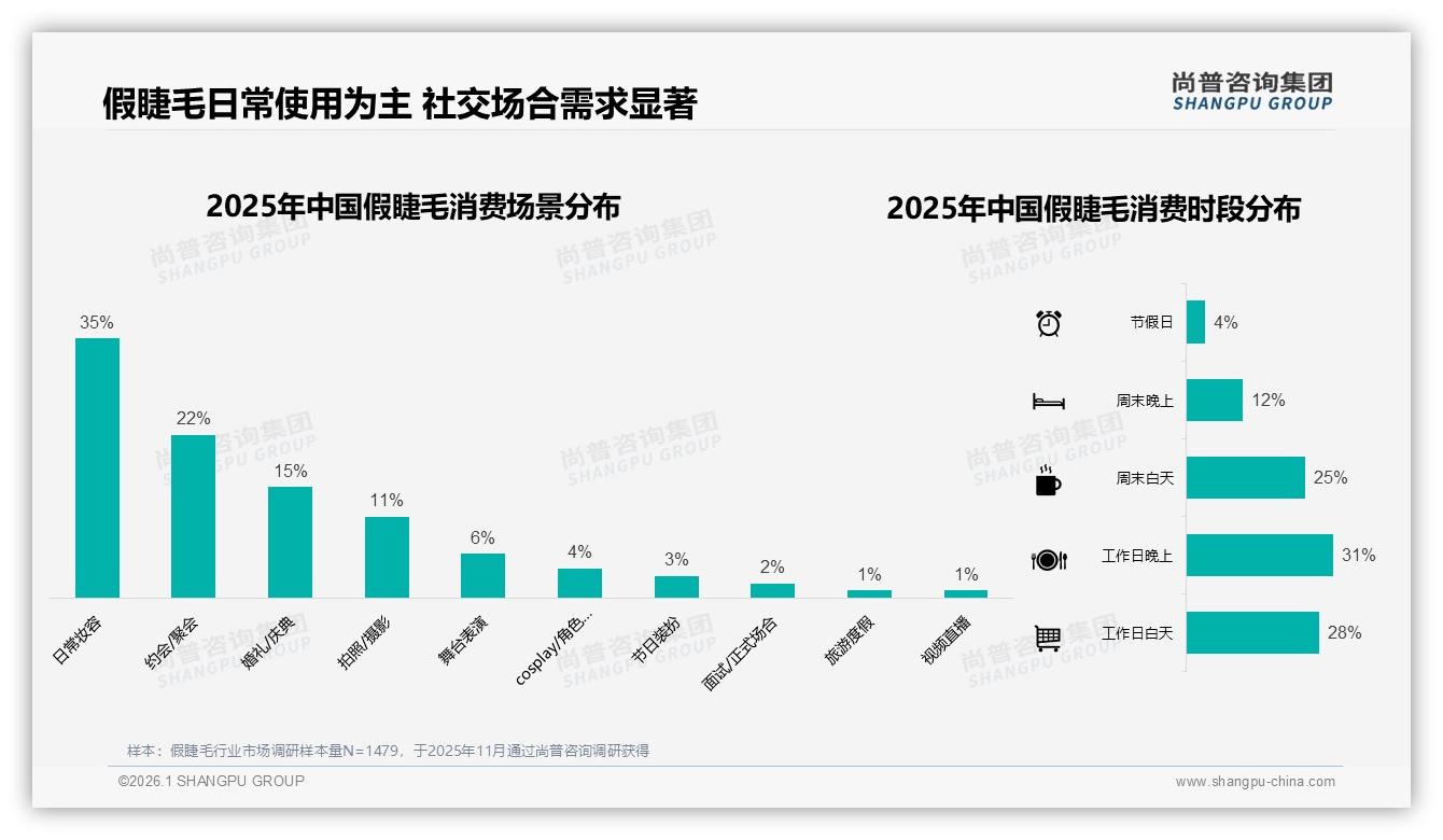 尚普咨询集团年度复盘：35%用户日常妆容用假睫毛，工作日晚上31%时段需求最旺-2026年1月-假睫毛-38