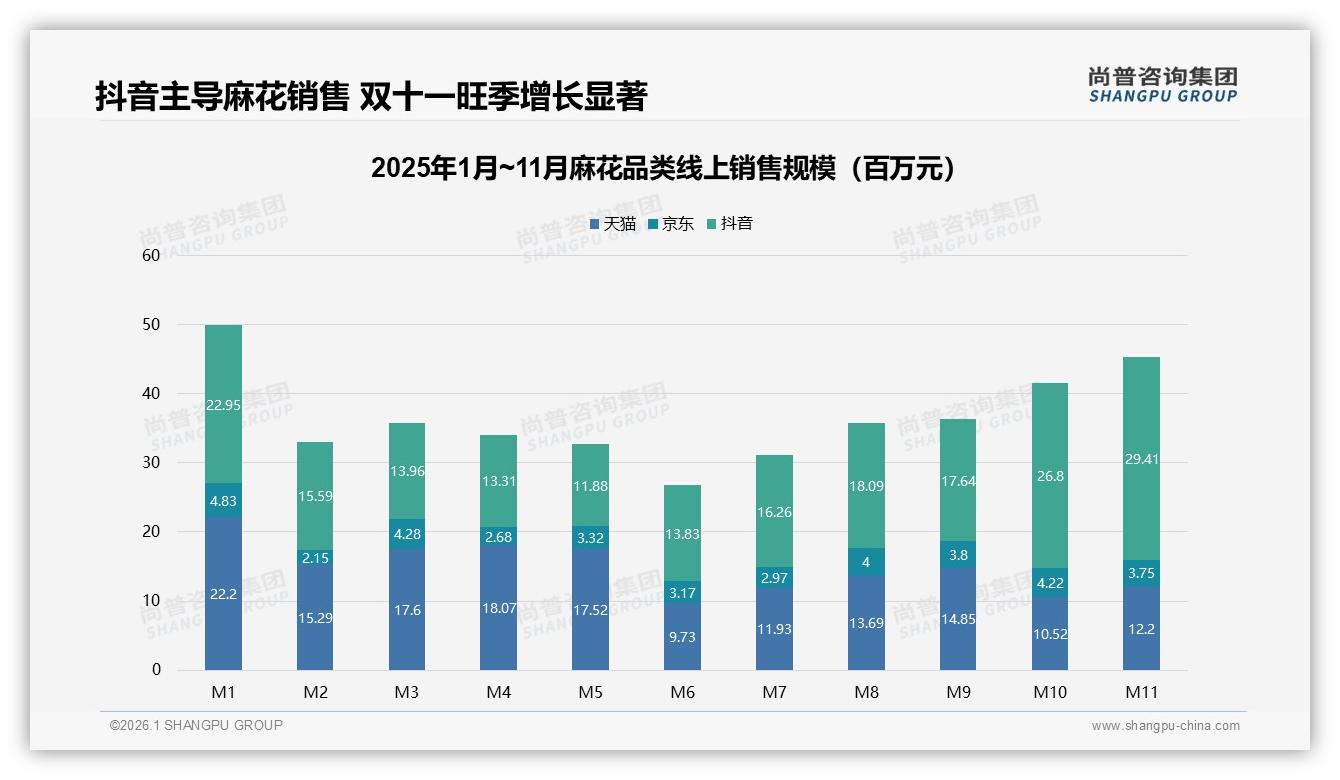 抖音低价63%销量，麻花品牌抢46元以上高端26%利润新蓝海——尚普咨询集团报告披露-2026年1月-麻花-38