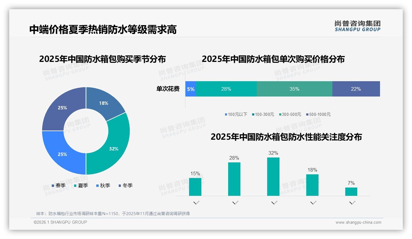 防水箱包38%消费者因涨价10%立即寻找平价替代品——尚普咨询集团趋势雷达报告-2026年1月-防水箱包-38