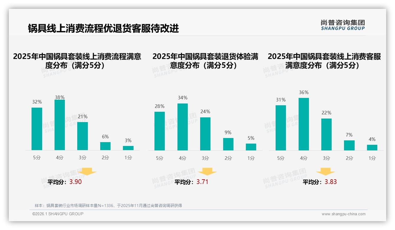 尚普咨询集团趋势雷达：58%女性消费者主导锅具套装500元中端市场-2026年1月-锅具套装-38