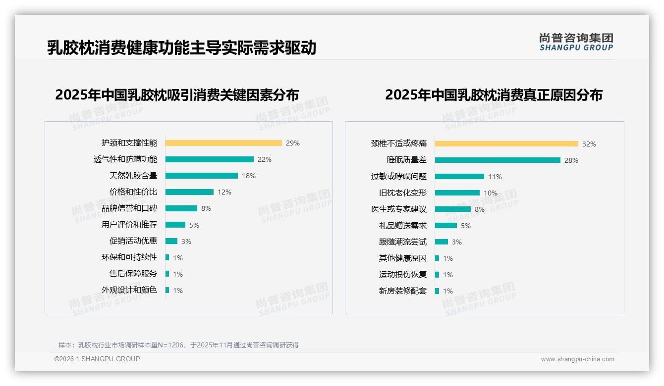尚普咨询集团品类洞察：26到45岁消费者占比62%，乳胶枕锁定中青年中等收入市场-2026年1月-乳胶枕-38