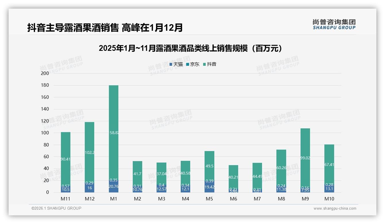 尚普咨询集团趋势雷达：抖音销售占八成42%消费者线上购买露酒果酒-2026年1月-露酒果酒-38