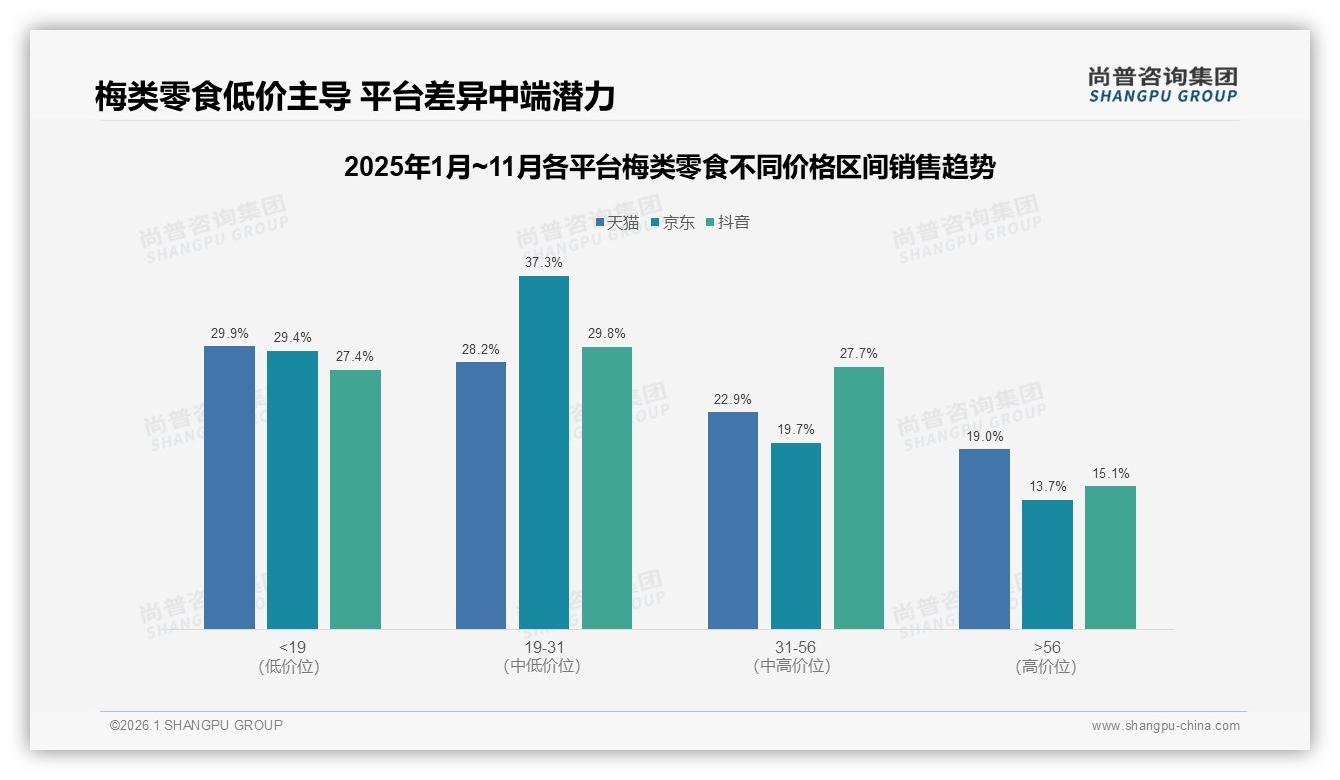 54.5%低价段销量占55.1%中端销售额梅类零食利润靠31~56元升级——尚普咨询集团报告披露-2026年1月-梅类零食-38