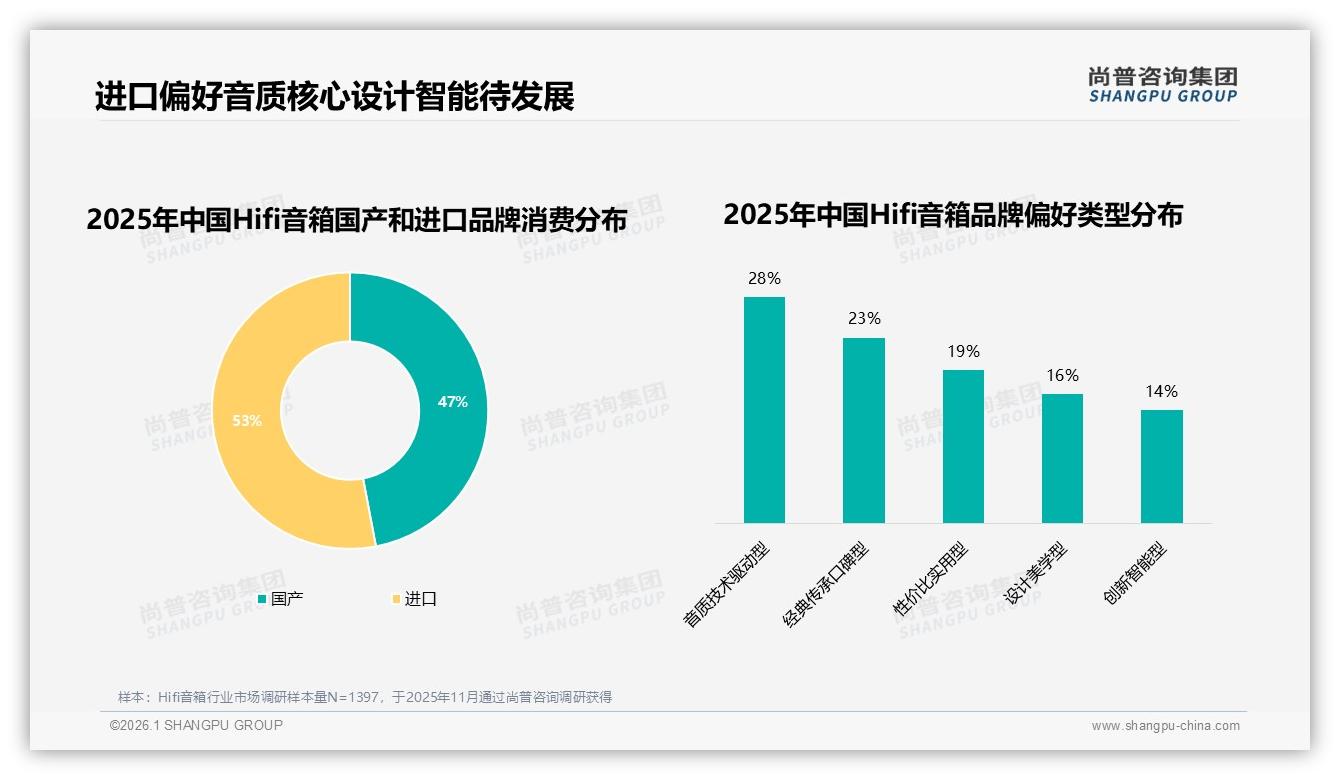进口品牌53%份额反超国产，音质技术驱动型占28%——尚普咨询集团Hifi音箱调研结果-2026年1月-Hifi音箱-38