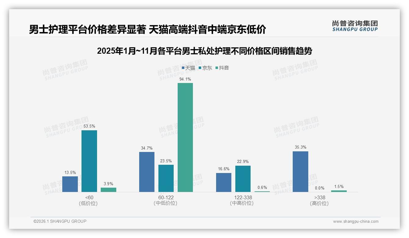 尚普咨询集团独家披露：男士私处护理90%以上复购率仅18%品牌忠诚度待挖-2026年1月-男士私处护理-38