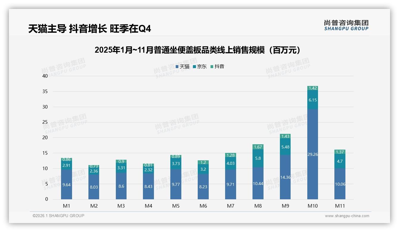 80%消费者3到10年更换普通坐便盖板，耐用周期带来复购新商机——尚普咨询集团品类趋势发布-2026年1月-普通坐便盖板-38