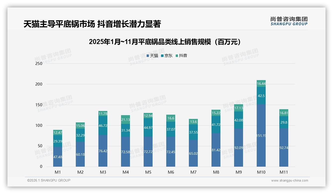 尚普咨询集团数据洞察：冬季平底锅需求占30%，品牌加码季节营销-2026年1月-平底锅-38