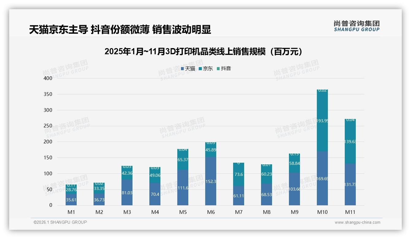 尚普咨询集团最新研报：天猫京东87.8%高端占比领跑3D打印机渠道-2026年1月-3D打印机-38