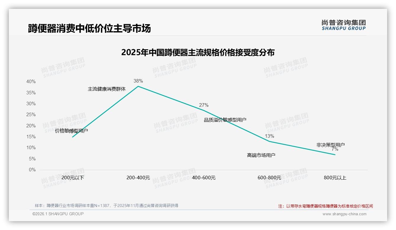 尚普咨询集团蹲便器品类年报：41%亲友口碑决定购买，广告仅5%-2026年1月-蹲便器-38