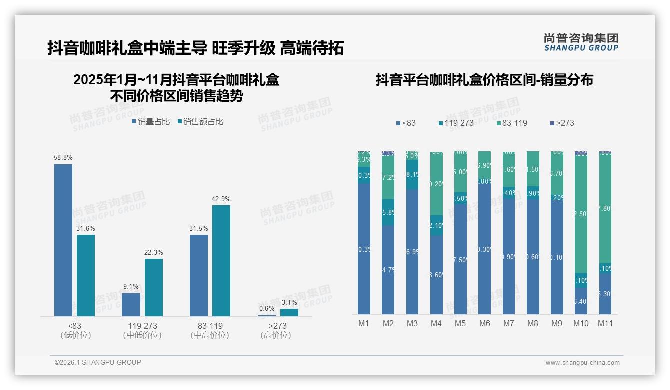 尚普咨询集团咖啡礼盒品类年报：天猫65%份额领跑但抖音7%加速抢滩-2026年1月-咖啡礼盒-38