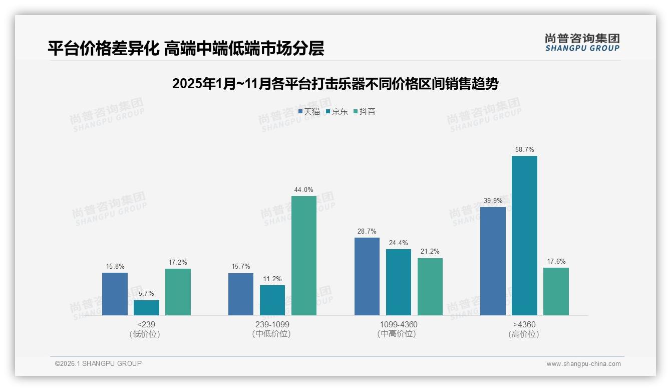 42%原厂包装打击乐器受青睐，京东高端占比58.7%溢价空间显现——尚普咨询集团品类洞察-2026年1月-打击乐器-38