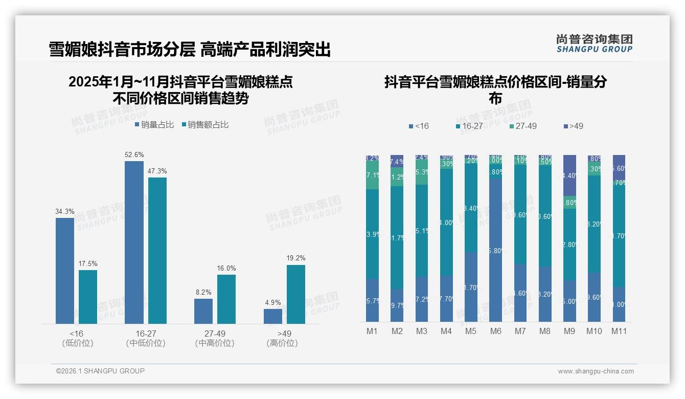 雪媚娘糕点64%消费者愿主动推荐，但28%嫌口感一般——尚普咨询集团趋势雷达报告-2026年1月-雪媚娘糕点-38