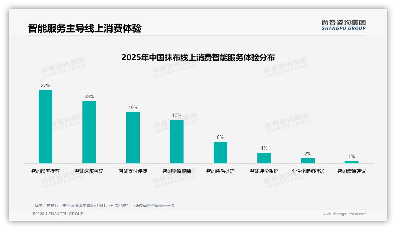 尚普咨询集团独家披露：52%消费者面对抹布涨价仍继续购买，品牌忠诚度高于预期——尚普咨询集团趋势洞察报告-2026年1月-抹布-38