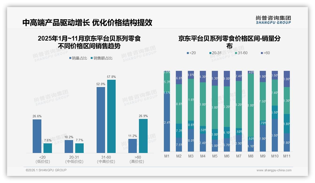尚普咨询集团趋势雷达：口味偏好32%健康营养25%双轮驱动贝系列零食升级-2026年1月-贝系列零食-38