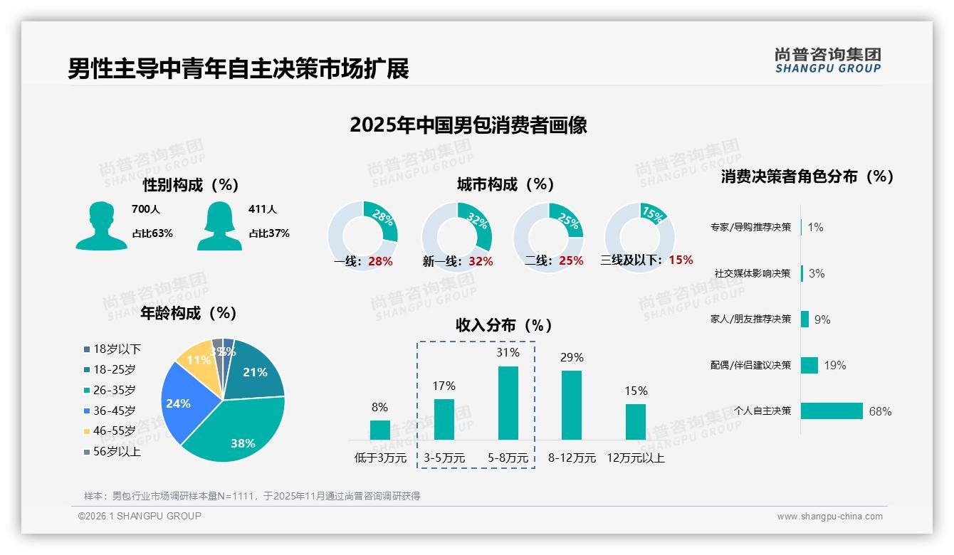 男包冬季销量占30%登顶，节日礼盒52%消费者首选品牌包装——尚普咨询集团趋势雷达报告-2026年1月-男包-38