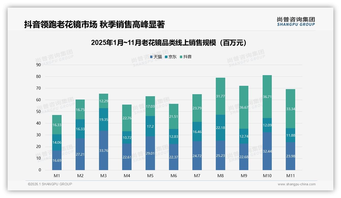 尚普咨询集团数据洞察：46岁以上人群占74%驱动老花镜低价高销-2026年1月-老花镜-38