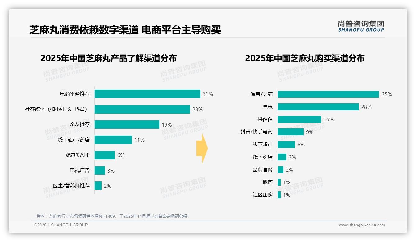 尚普咨询集团数据洞察：57%女性消费者主导芝麻丸，26~45岁占61%健康红利-2026年1月-芝麻丸-38
