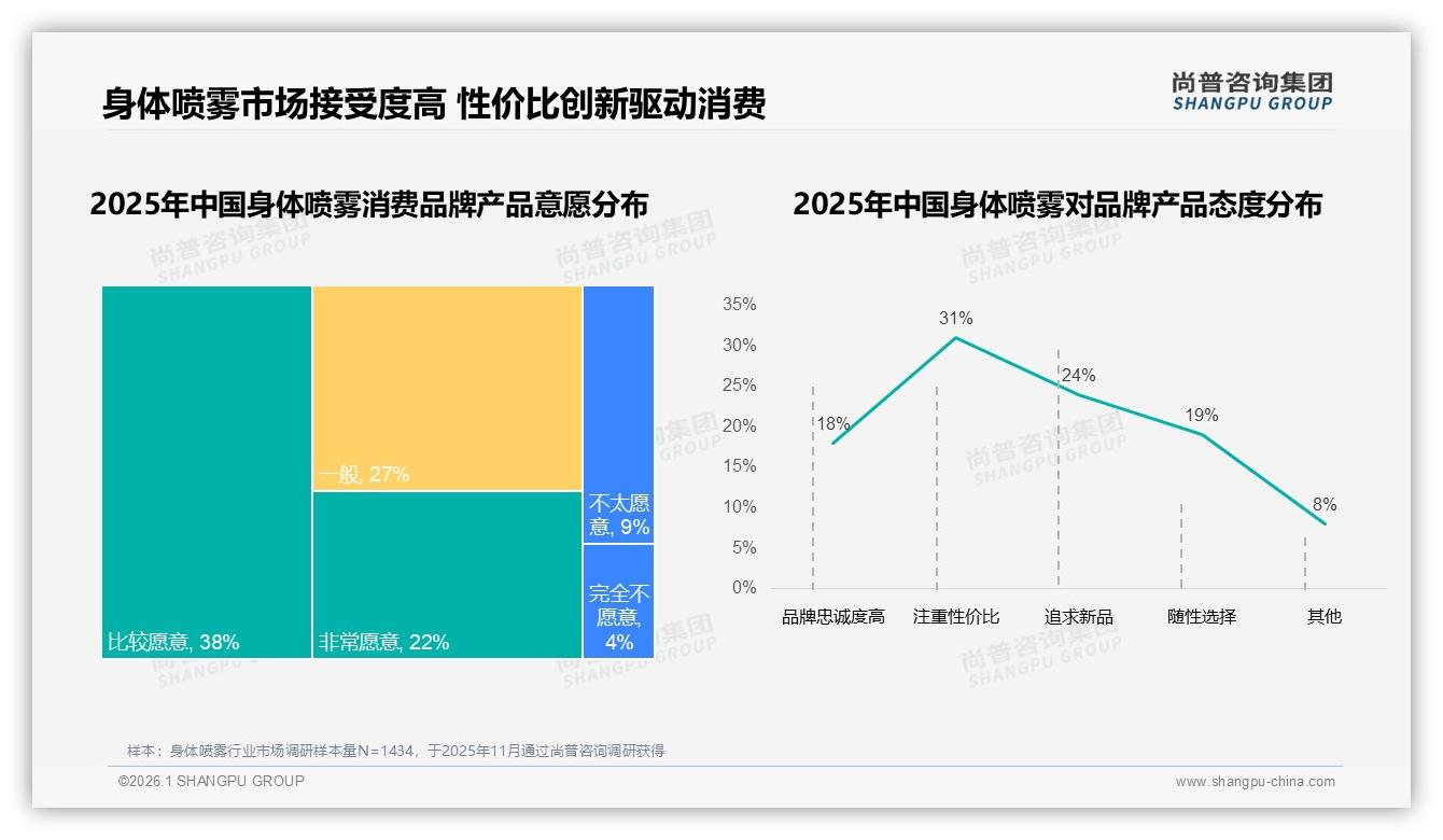 身体喷雾63%消费者选择国产品牌，性价比成最大卖点——尚普咨询集团独家披露-2026年1月-身体喷雾-38